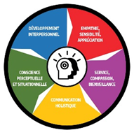 conscience sociale et intelligence émotionnelle
