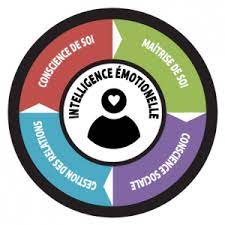 4 compétences de l'intelligence émotionnelle